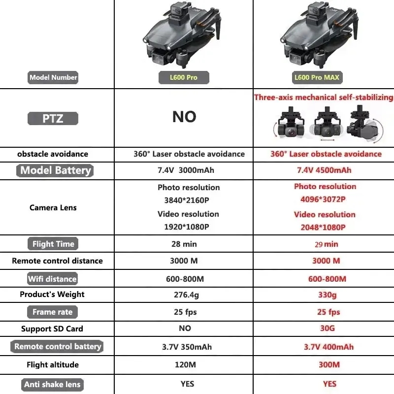 L600 PRO MAX GPS Drone Profess - đánh giá và giá Drone Gimbal 3 Axis